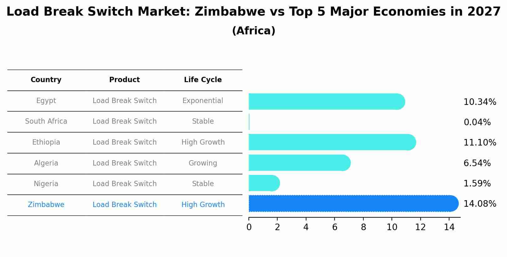 Load Break Switch Market: Zimbabwe vs Top 5 Major Economies in 2027 (Africa)