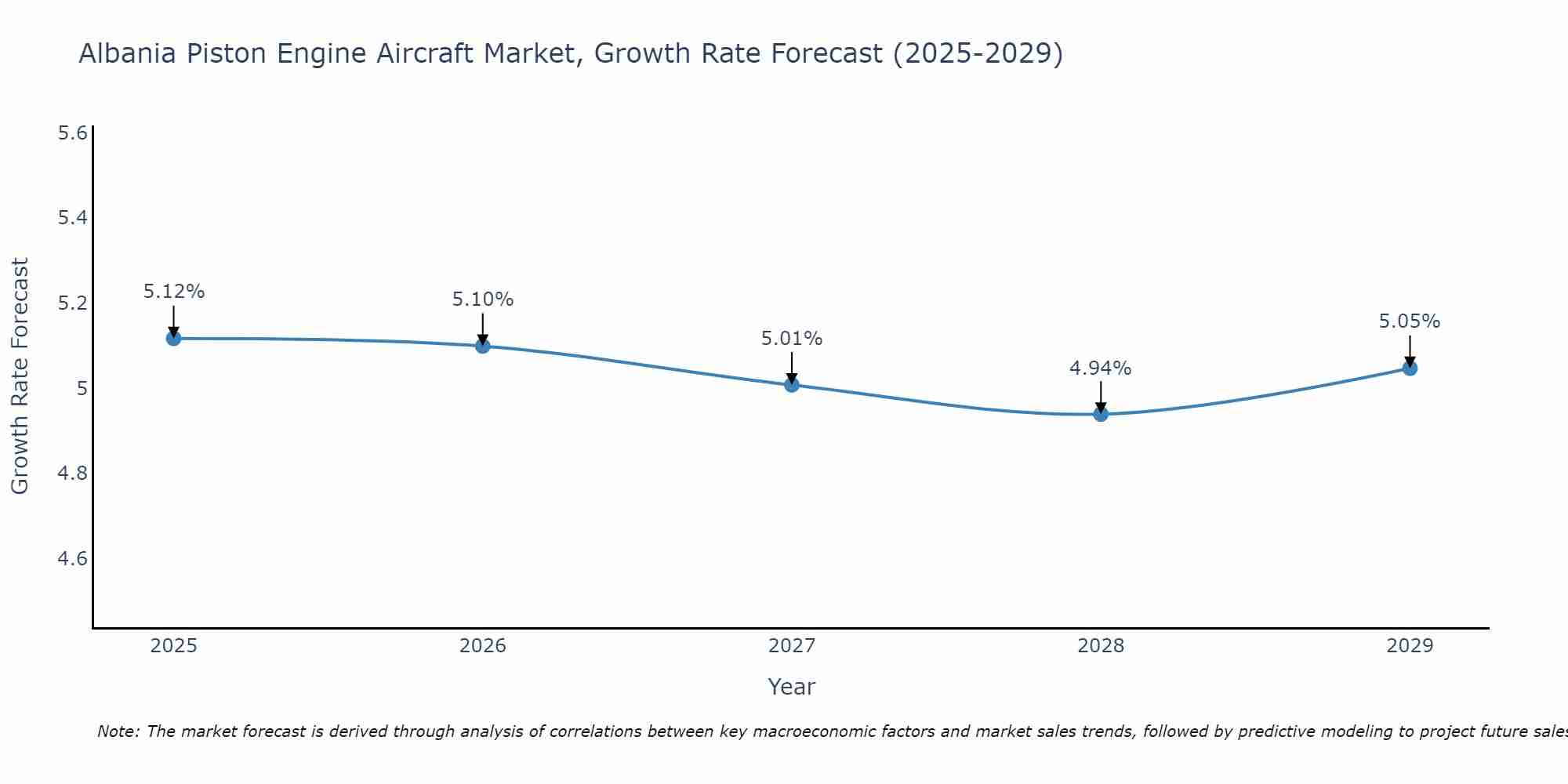 Albania Piston Engine Aircraft Market Growth Rate