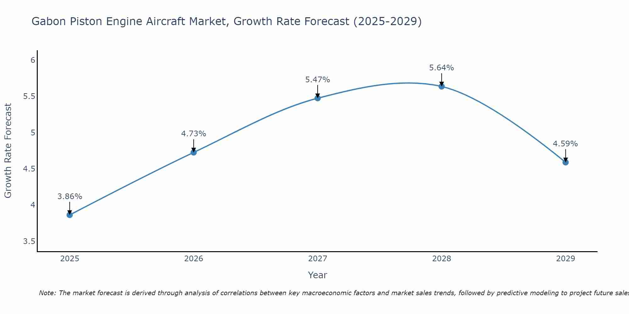 Gabon Piston Engine Aircraft Market Growth Rate
