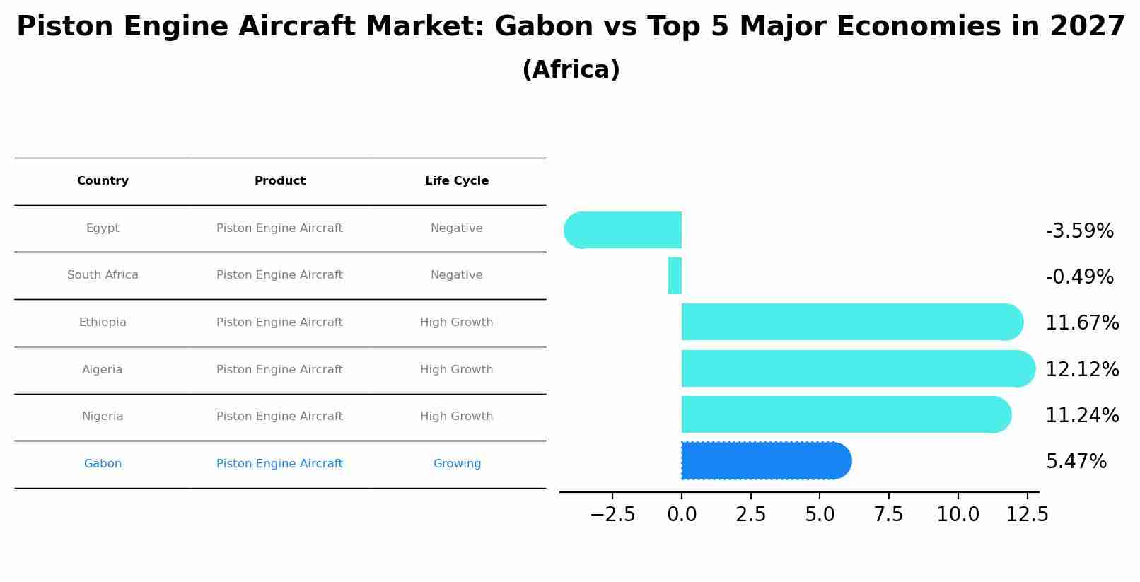 Piston Engine Aircraft Market: Gabon vs Top 5 Major Economies in 2027 (Africa)