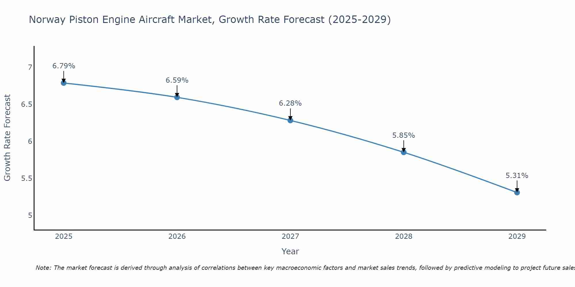 Norway Piston Engine Aircraft Market Growth Rate