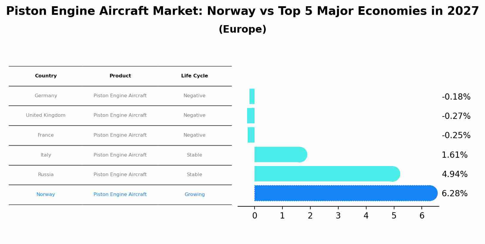 Piston Engine Aircraft Market: Norway vs Top 5 Major Economies in 2027 (Europe)