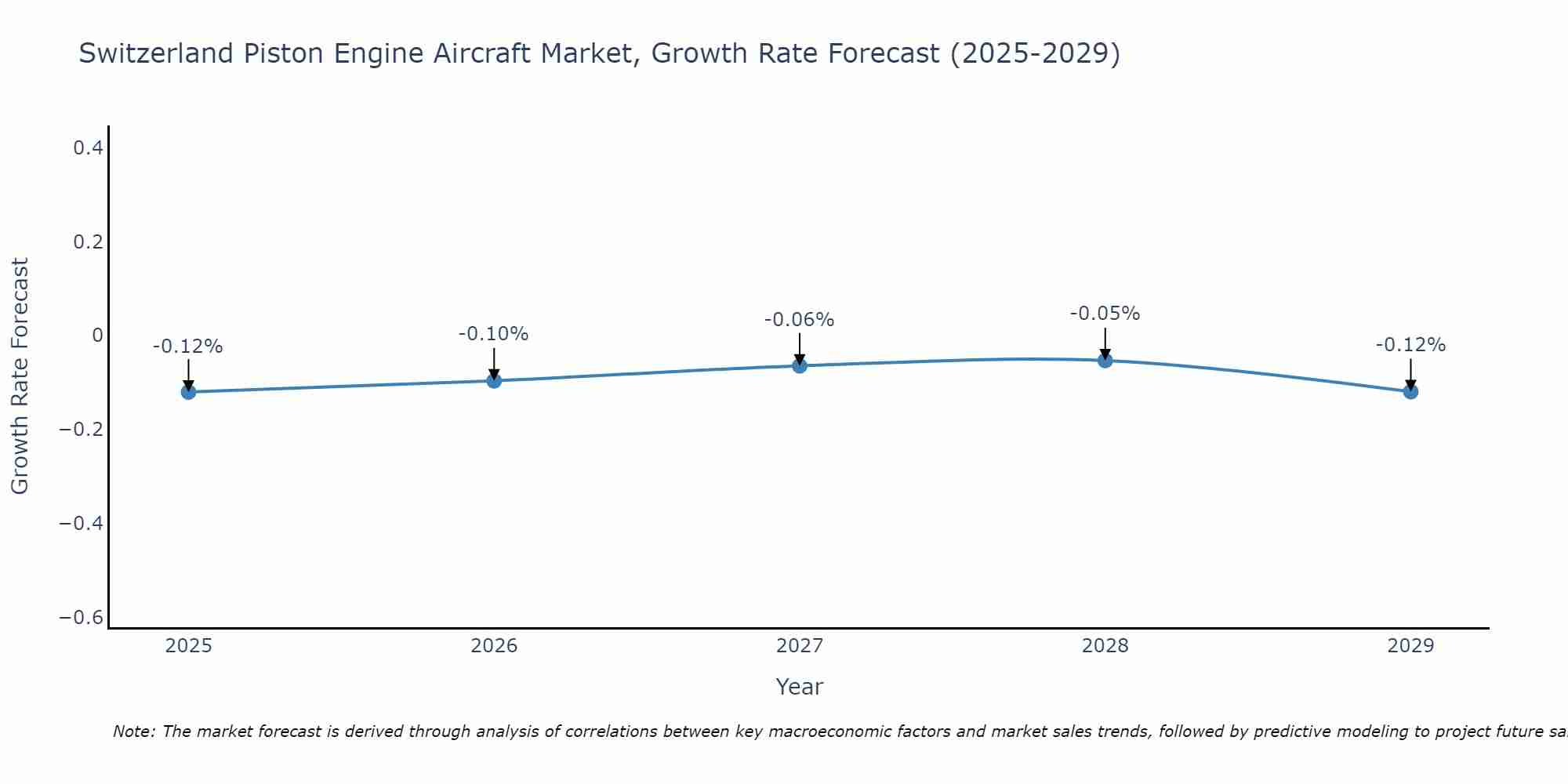 Switzerland Piston Engine Aircraft Market Growth Rate