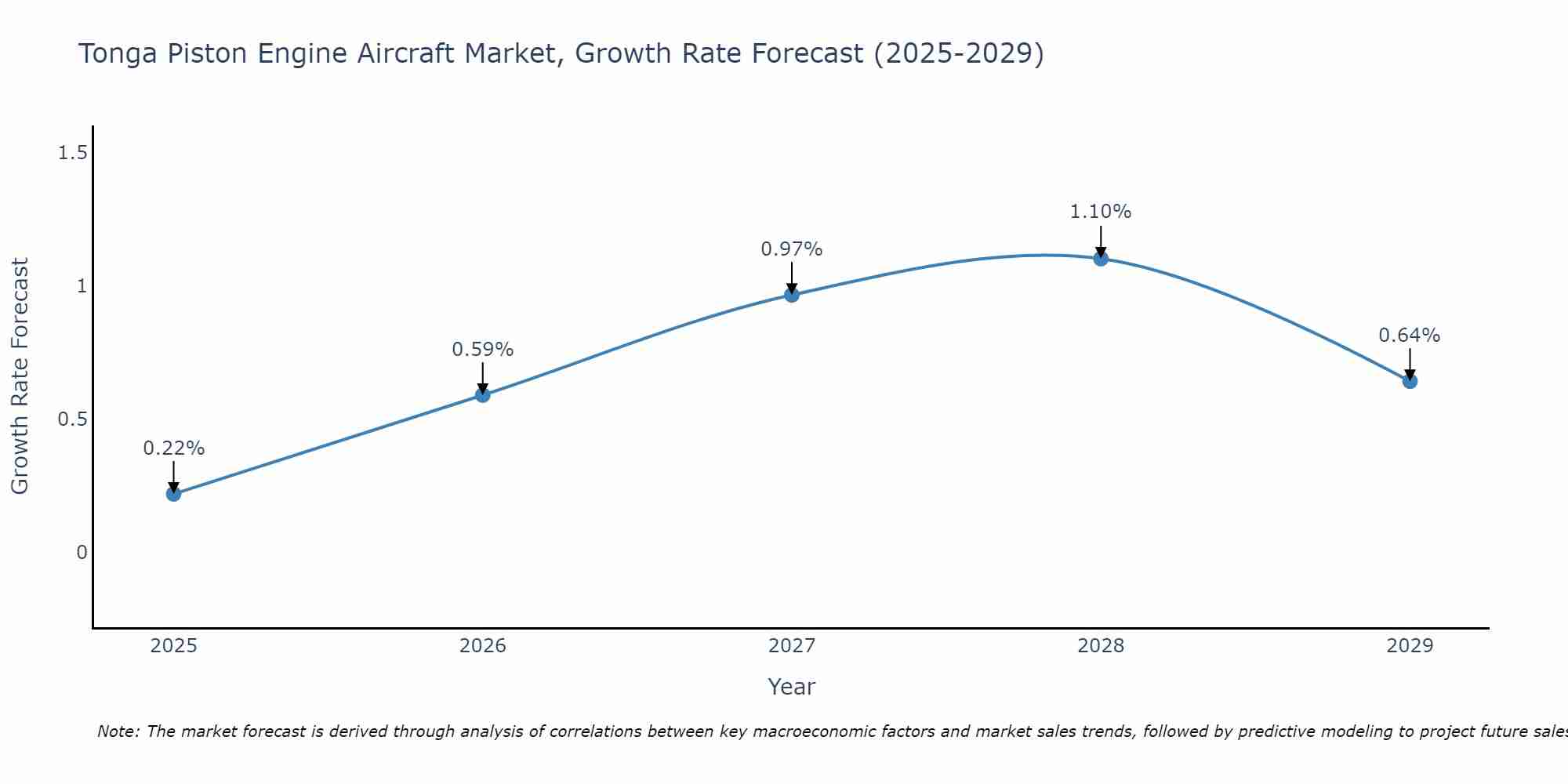 Tonga Piston Engine Aircraft Market Growth Rate
