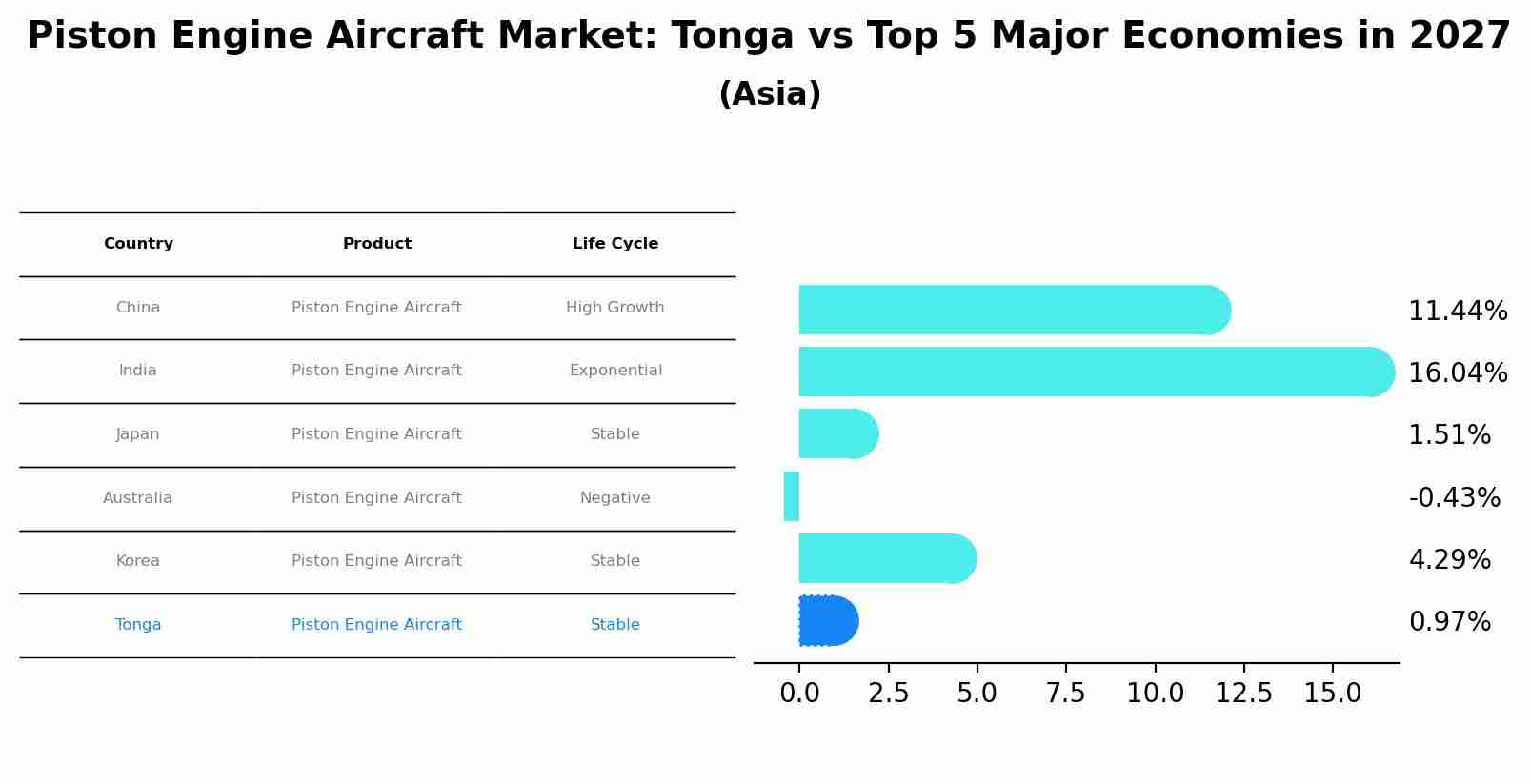 Piston Engine Aircraft Market: Tonga vs Top 5 Major Economies in 2027 (Asia)