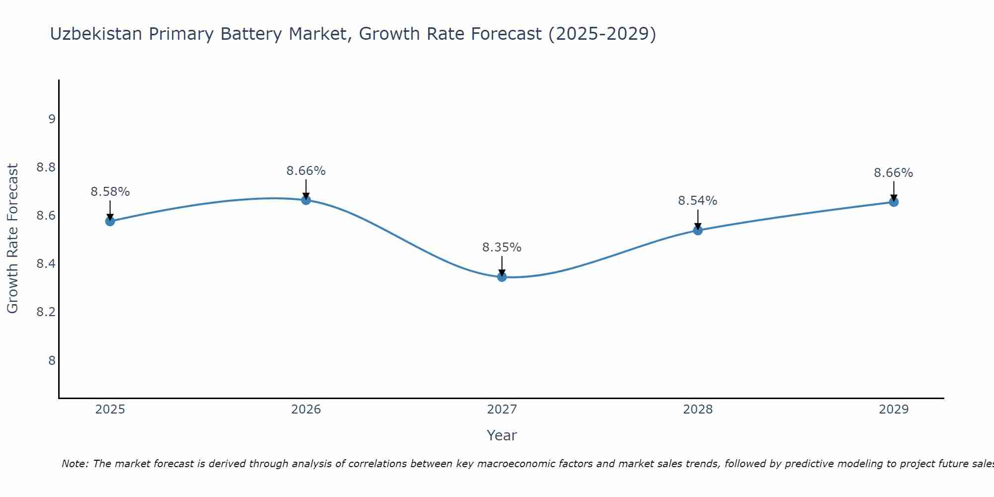 Uzbekistan Primary Battery Market Growth Rate