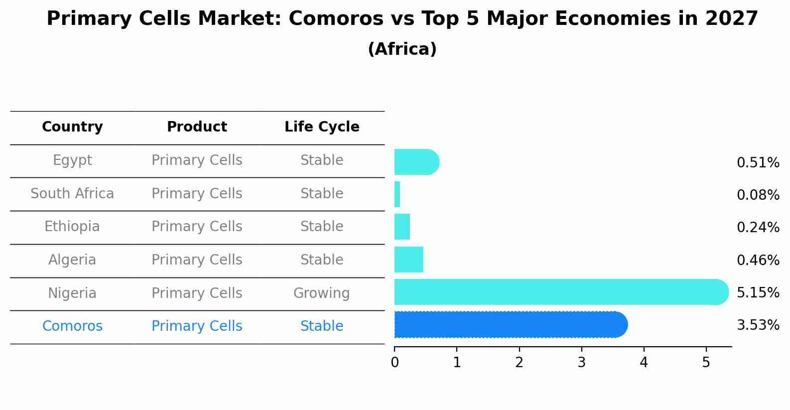 Primary Cells Market: Comoros vs Top 5 Major Economies in 2027 (Africa)