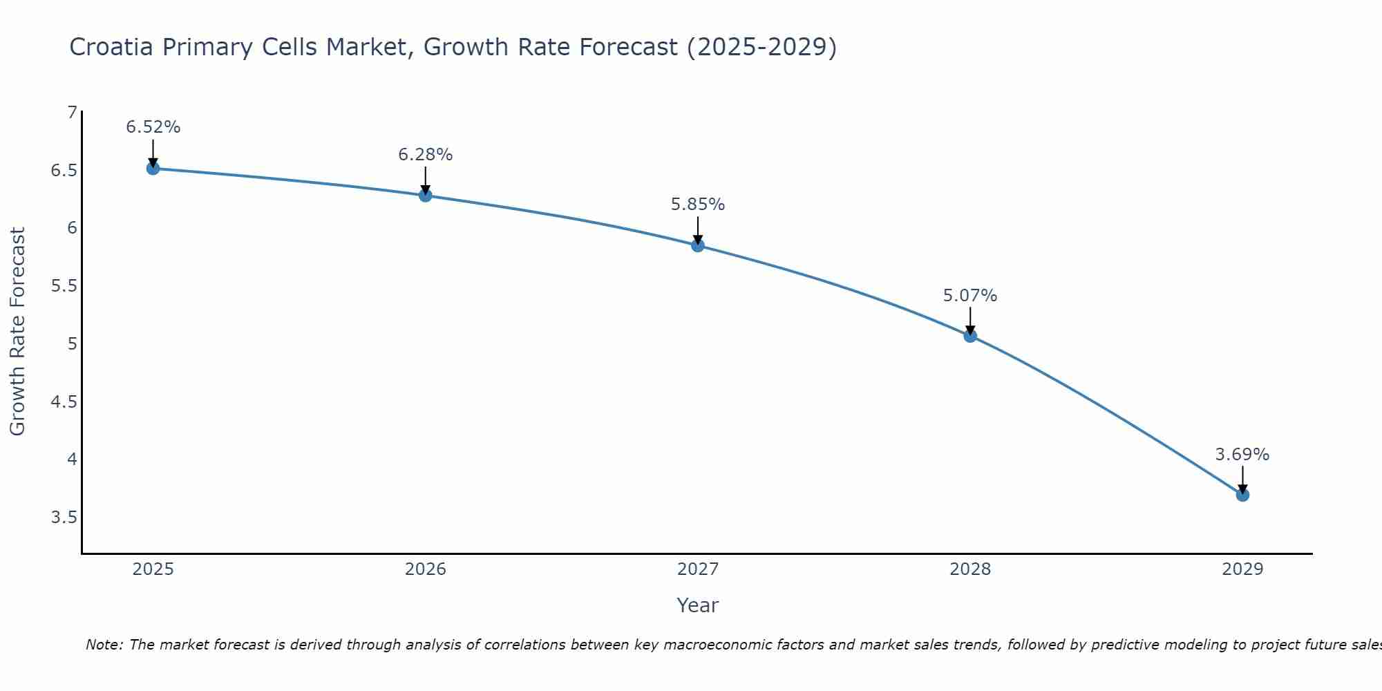 Croatia Primary Cells Market Growth Rate