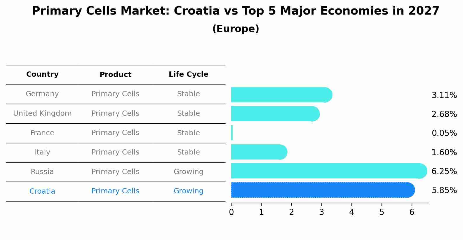 Primary Cells Market: Croatia vs Top 5 Major Economies in 2027 (Europe)