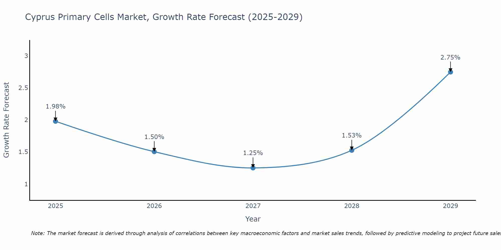 Cyprus Primary Cells Market Growth Rate