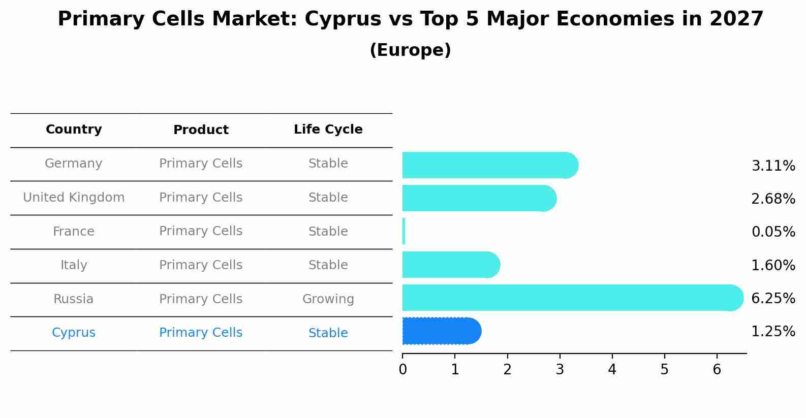 Primary Cells Market: Cyprus vs Top 5 Major Economies in 2027 (Europe)