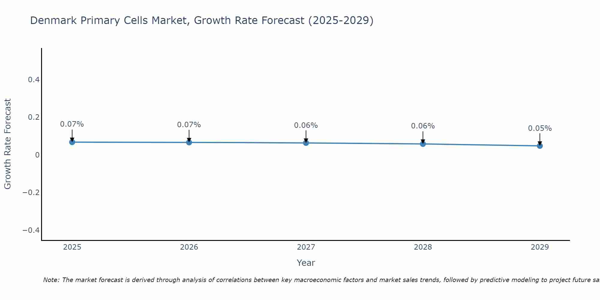 Denmark Primary Cells Market Growth Rate