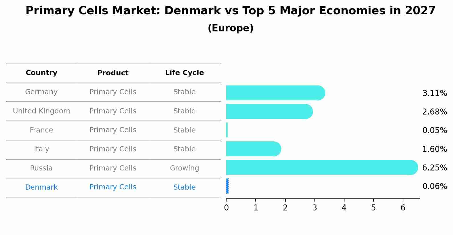 Primary Cells Market: Denmark vs Top 5 Major Economies in 2027 (Europe)