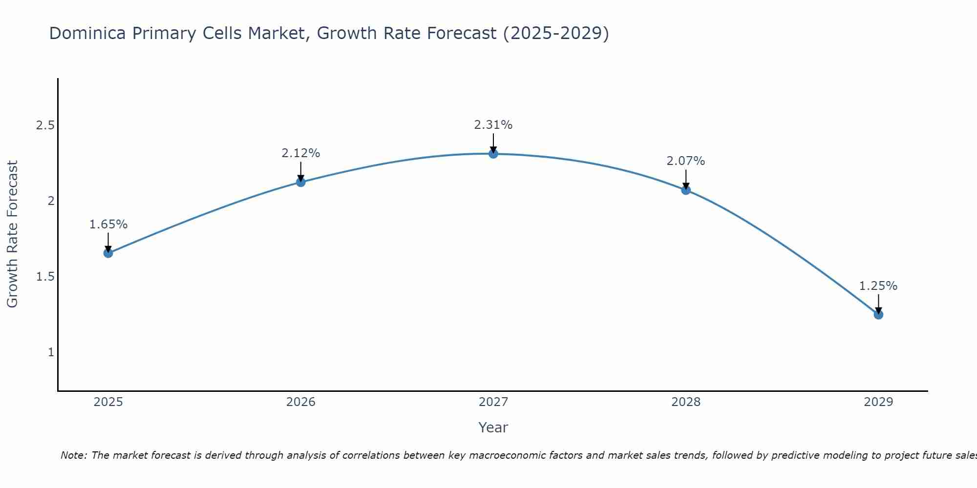 Dominica Primary Cells Market Growth Rate