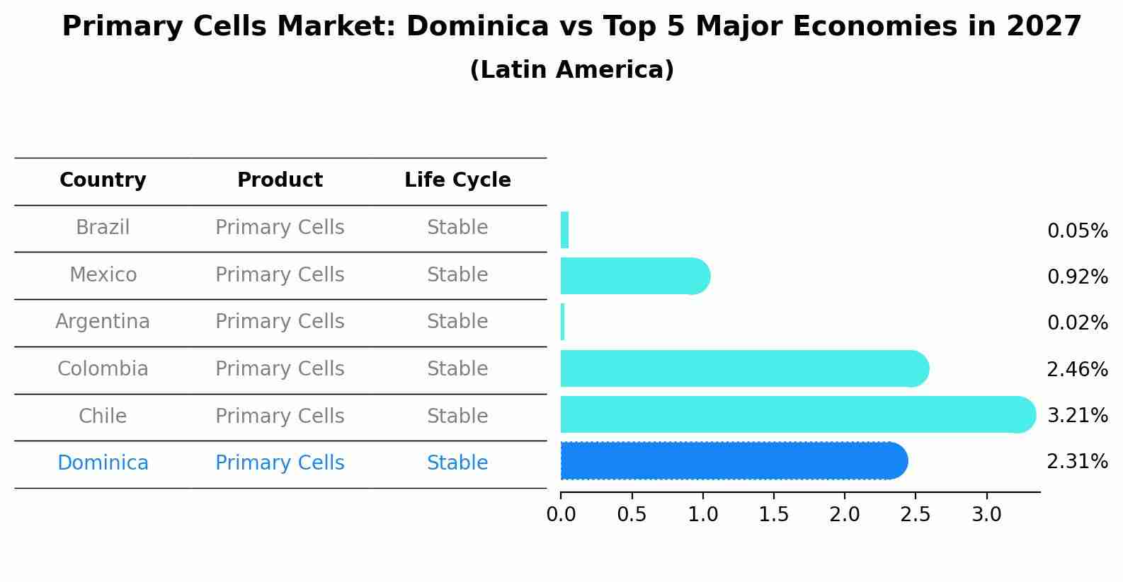 Primary Cells Market: Dominica vs Top 5 Major Economies in 2027 (Latin America)