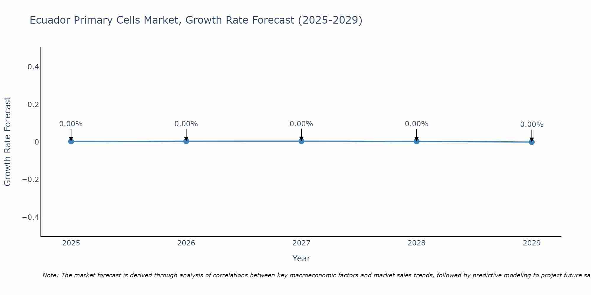 Ecuador Primary Cells Market Growth Rate