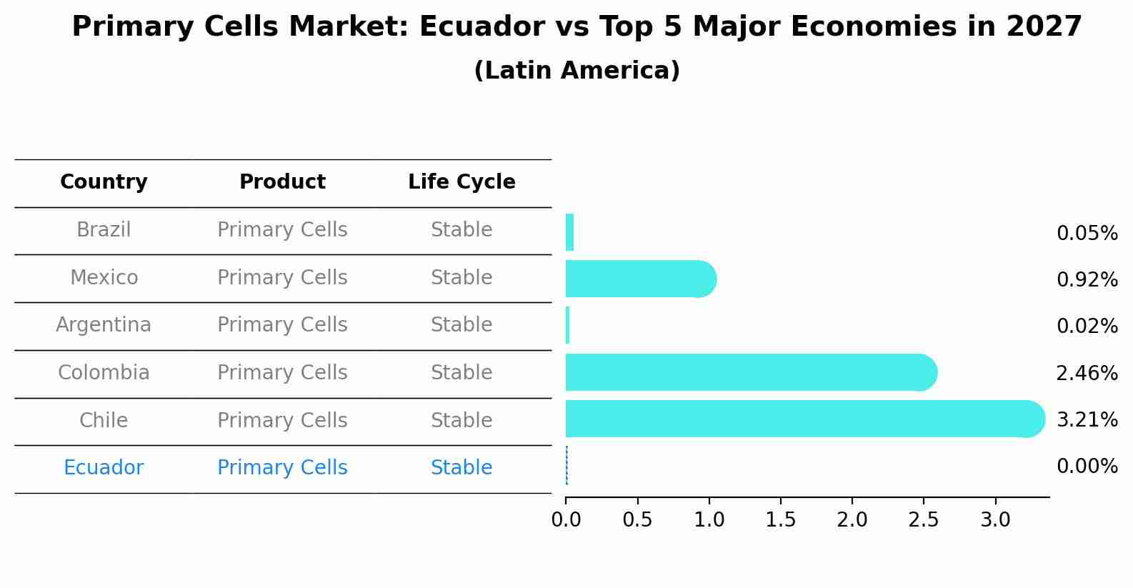 Primary Cells Market: Ecuador vs Top 5 Major Economies in 2027 (Latin America)