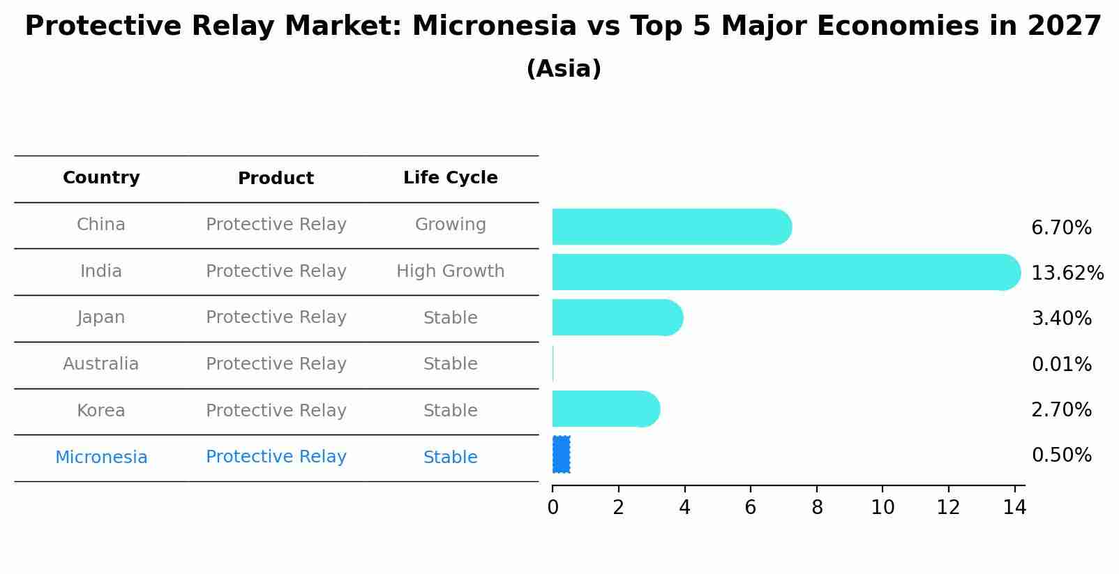 Protective Relay Market: Micronesia vs Top 5 Major Economies in 2027 (Asia)
