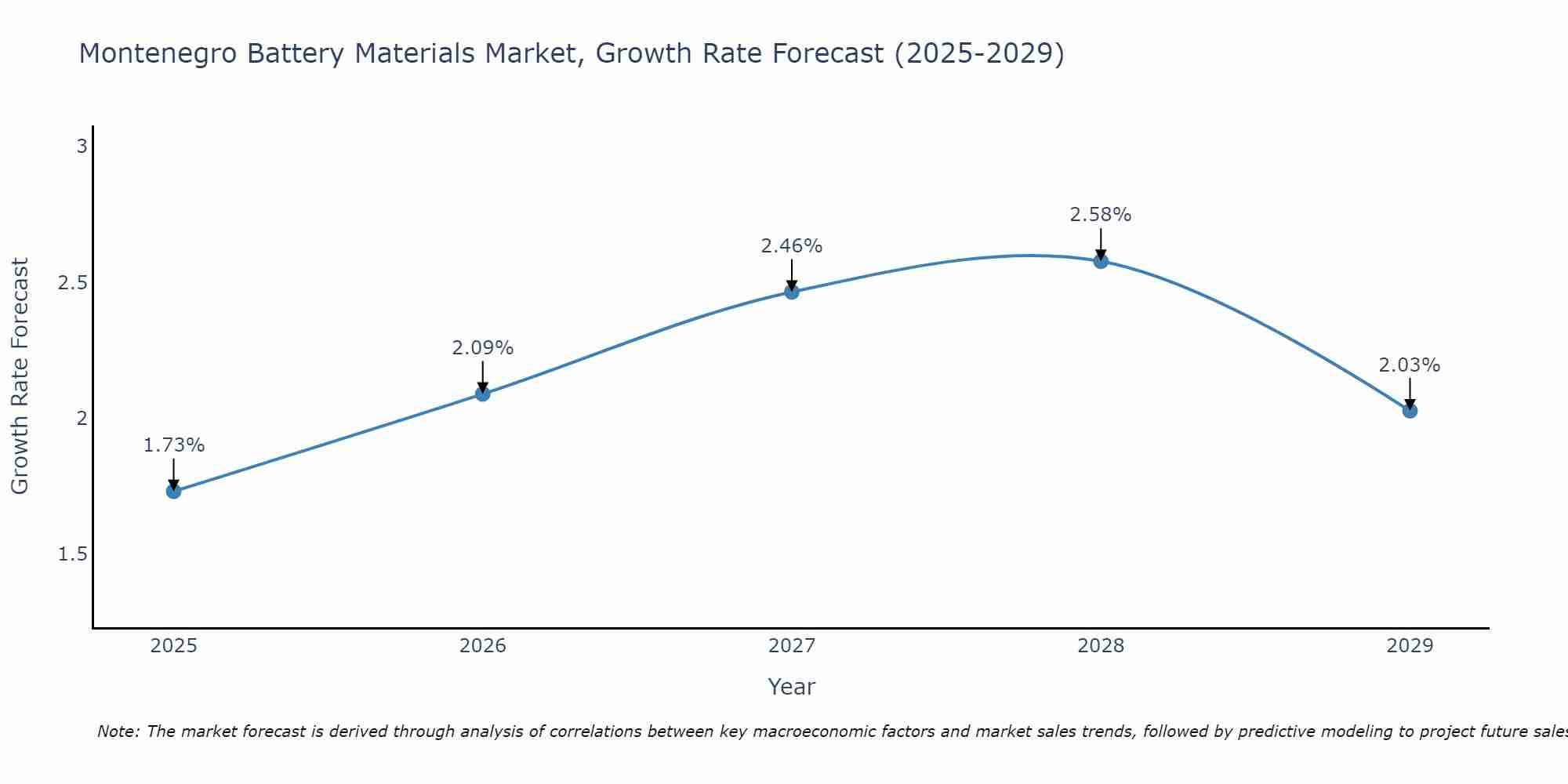 Montenegro Battery Materials Market Growth Rate