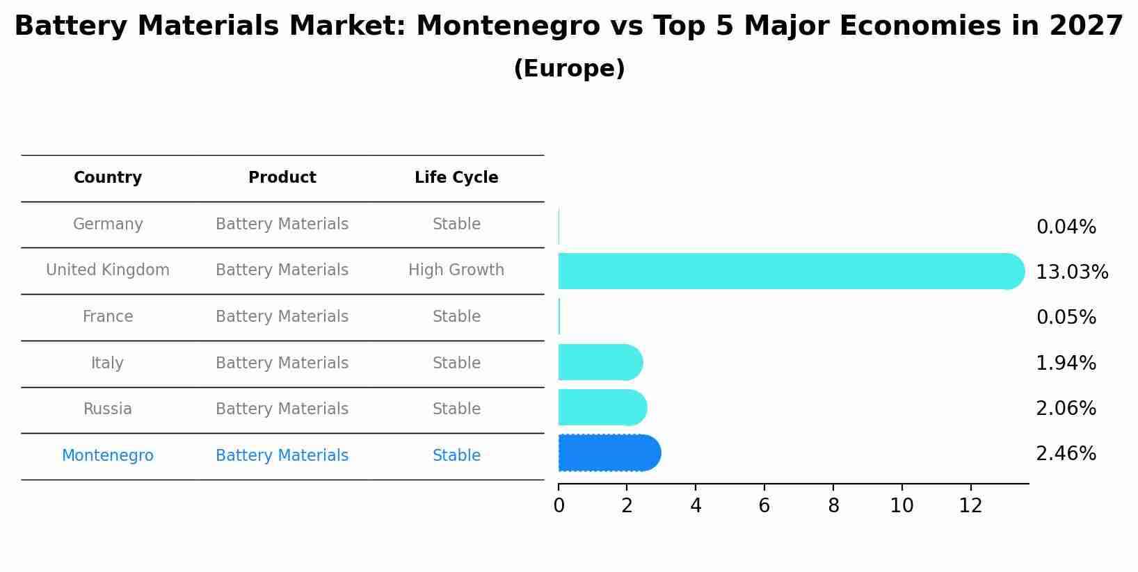 Battery Materials Market: Montenegro vs Top 5 Major Economies in 2027 (Europe)