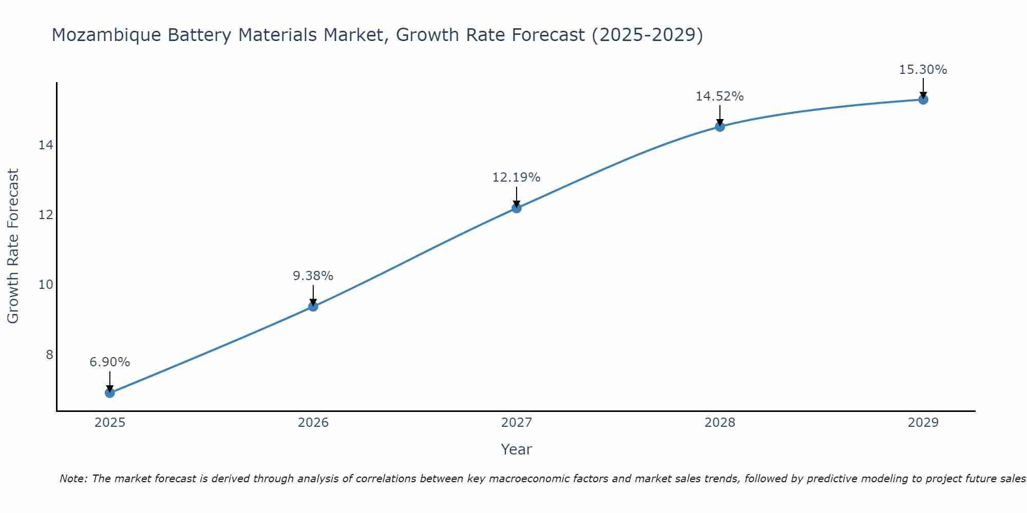 Mozambique Battery Materials Market Growth Rate