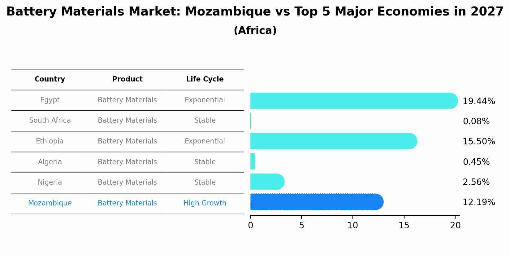 Battery Materials Market: Mozambique vs Top 5 Major Economies in 2027 (Africa)