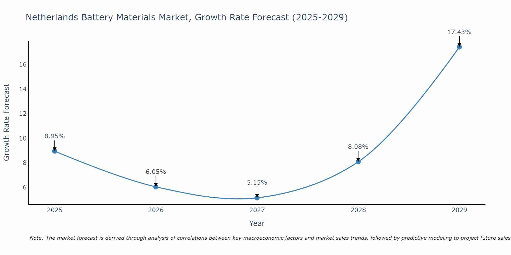 Netherlands Battery Materials Market Growth Rate