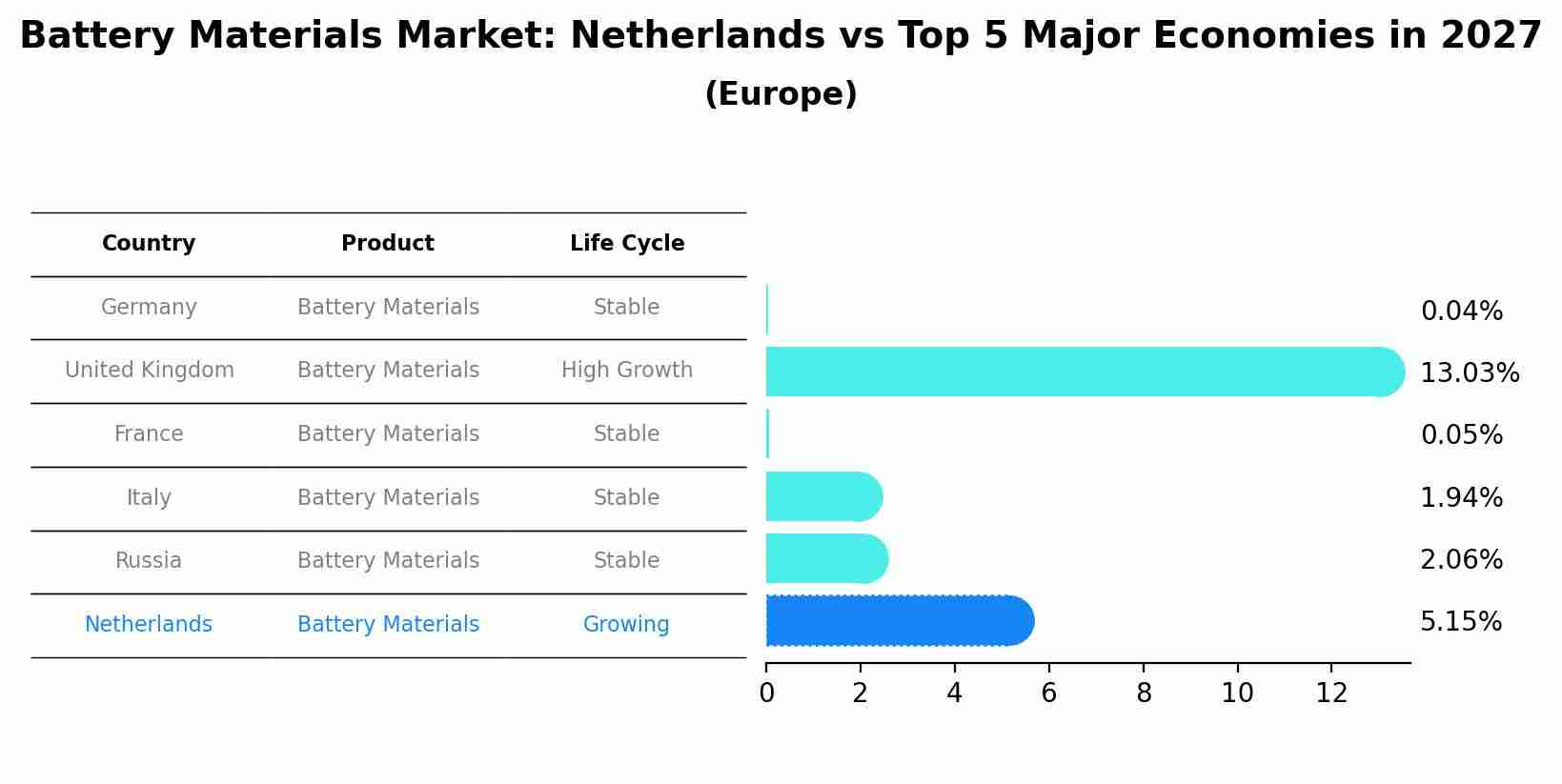 Battery Materials Market: Netherlands vs Top 5 Major Economies in 2027 (Europe)