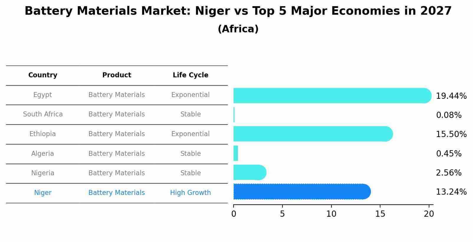 Battery Materials Market: Niger vs Top 5 Major Economies in 2027 (Africa)
