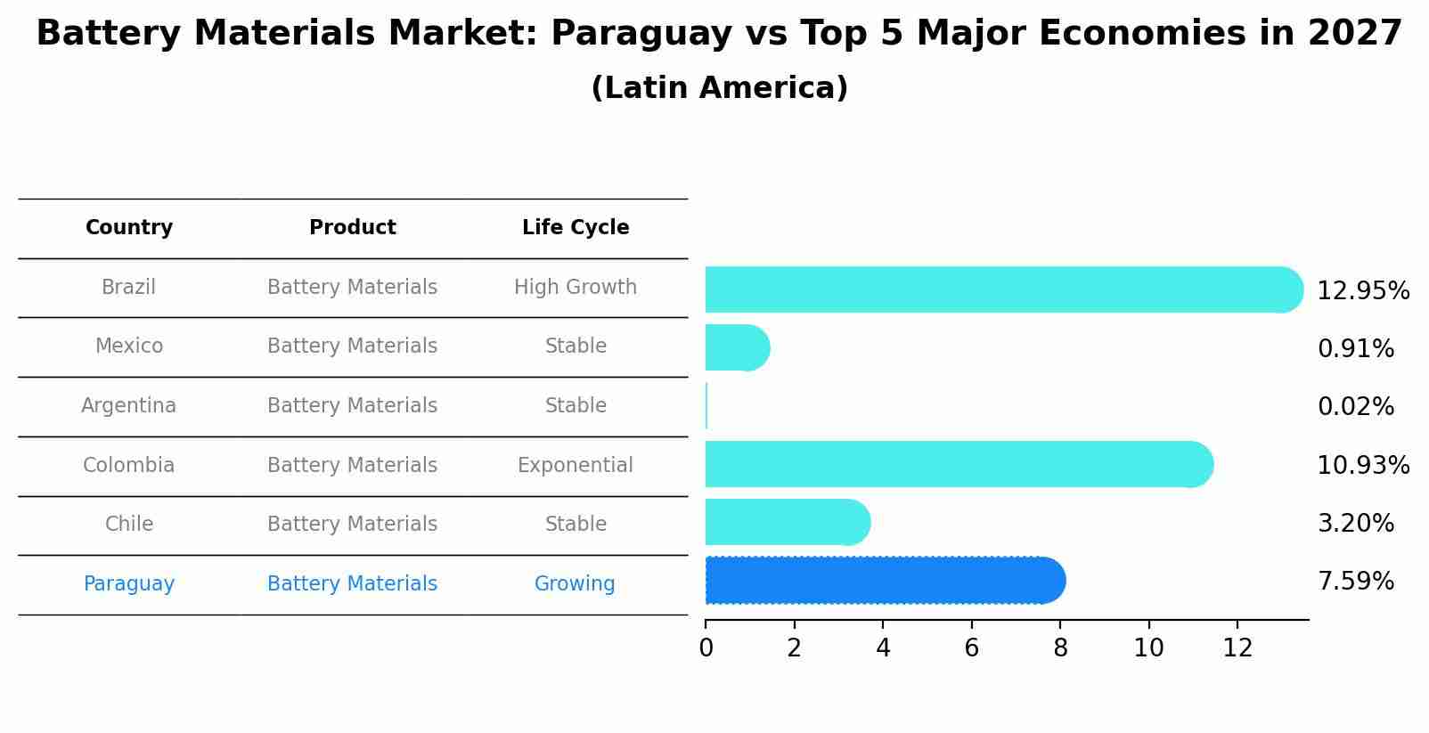 Battery Materials Market: Paraguay vs Top 5 Major Economies in 2027 (Latin America)