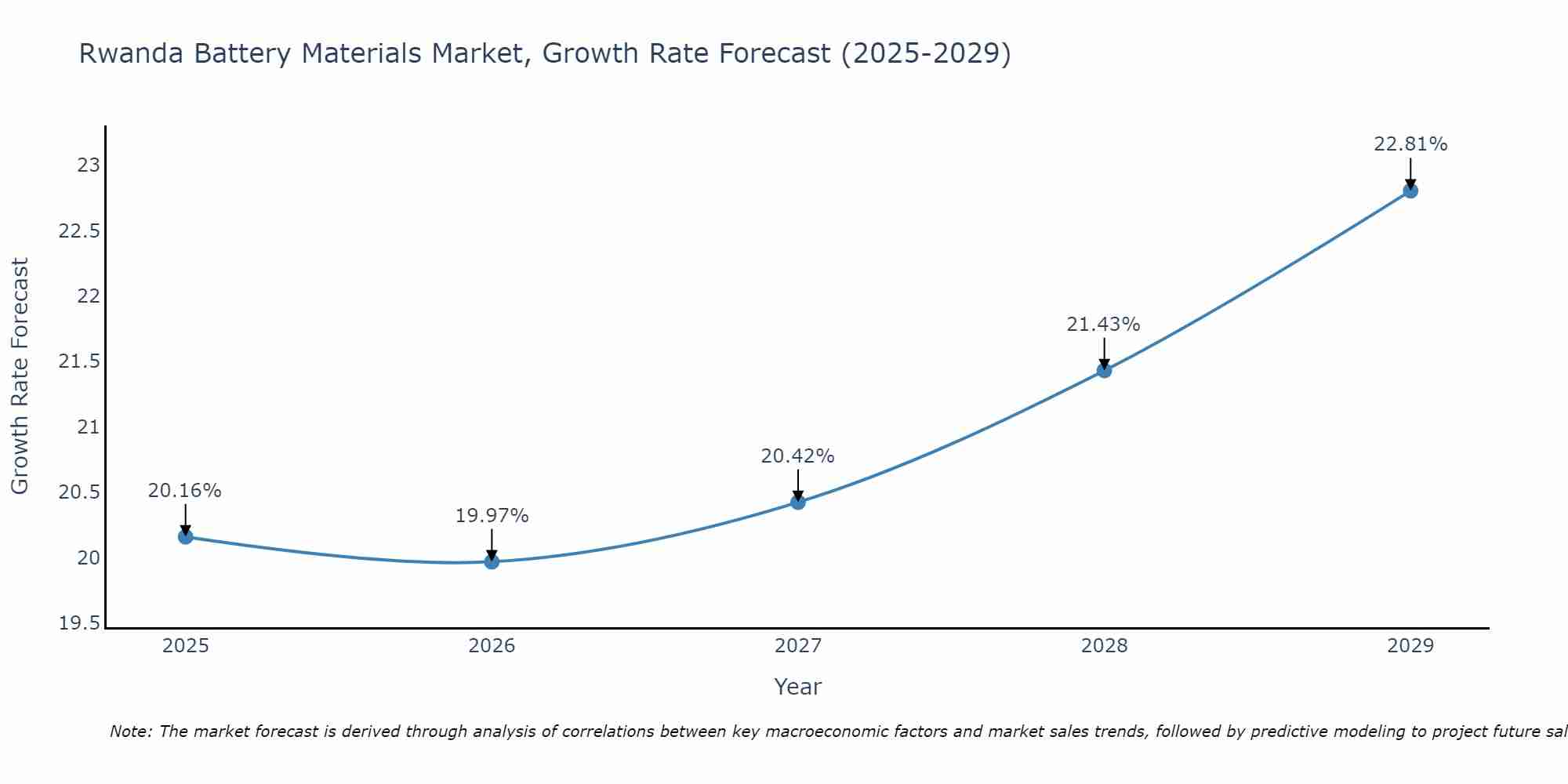 Rwanda Battery Materials Market Growth Rate
