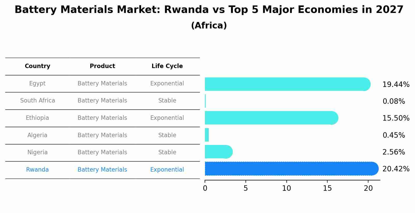 Battery Materials Market: Rwanda vs Top 5 Major Economies in 2027 (Africa)