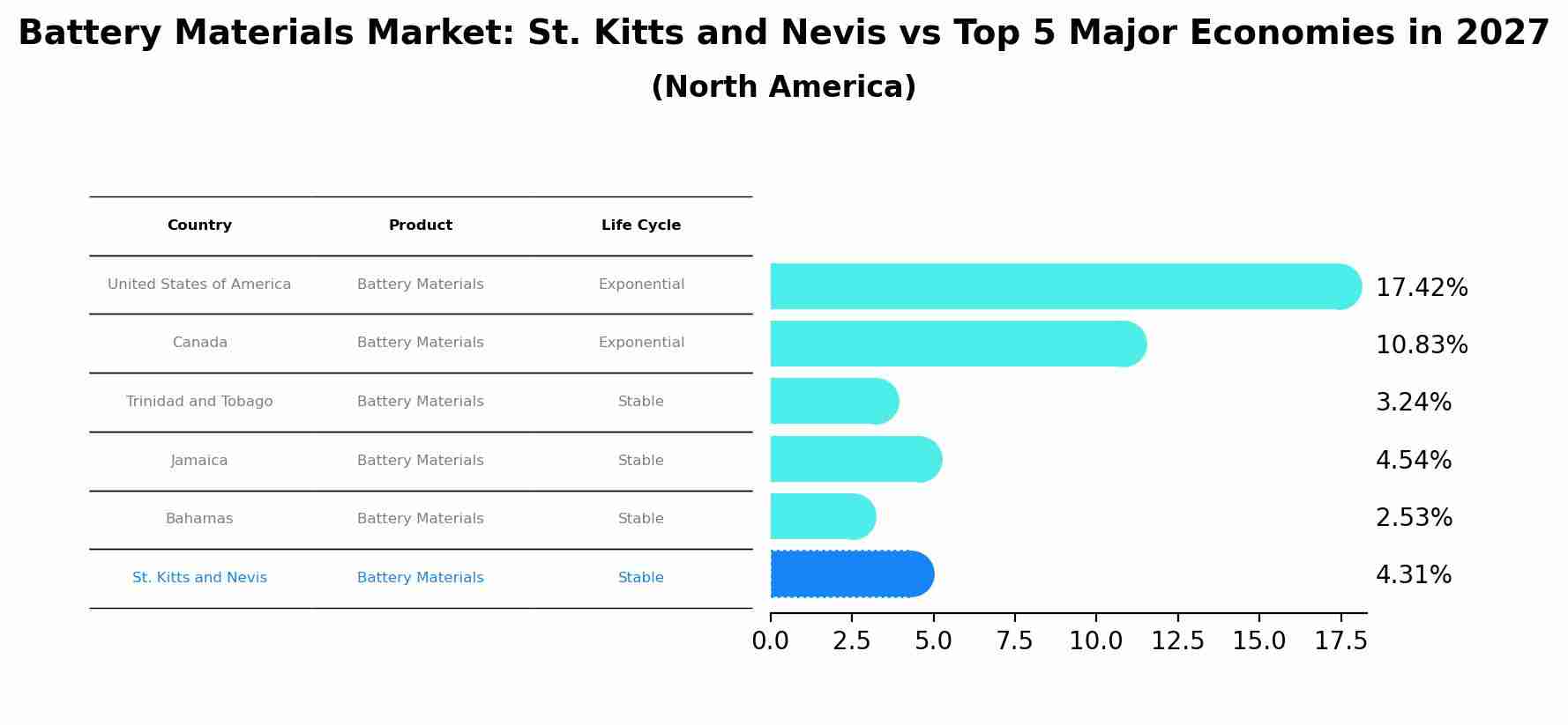 Battery Materials Market: St. Kitts and Nevis vs Top 5 Major Economies in 2027 (North America)