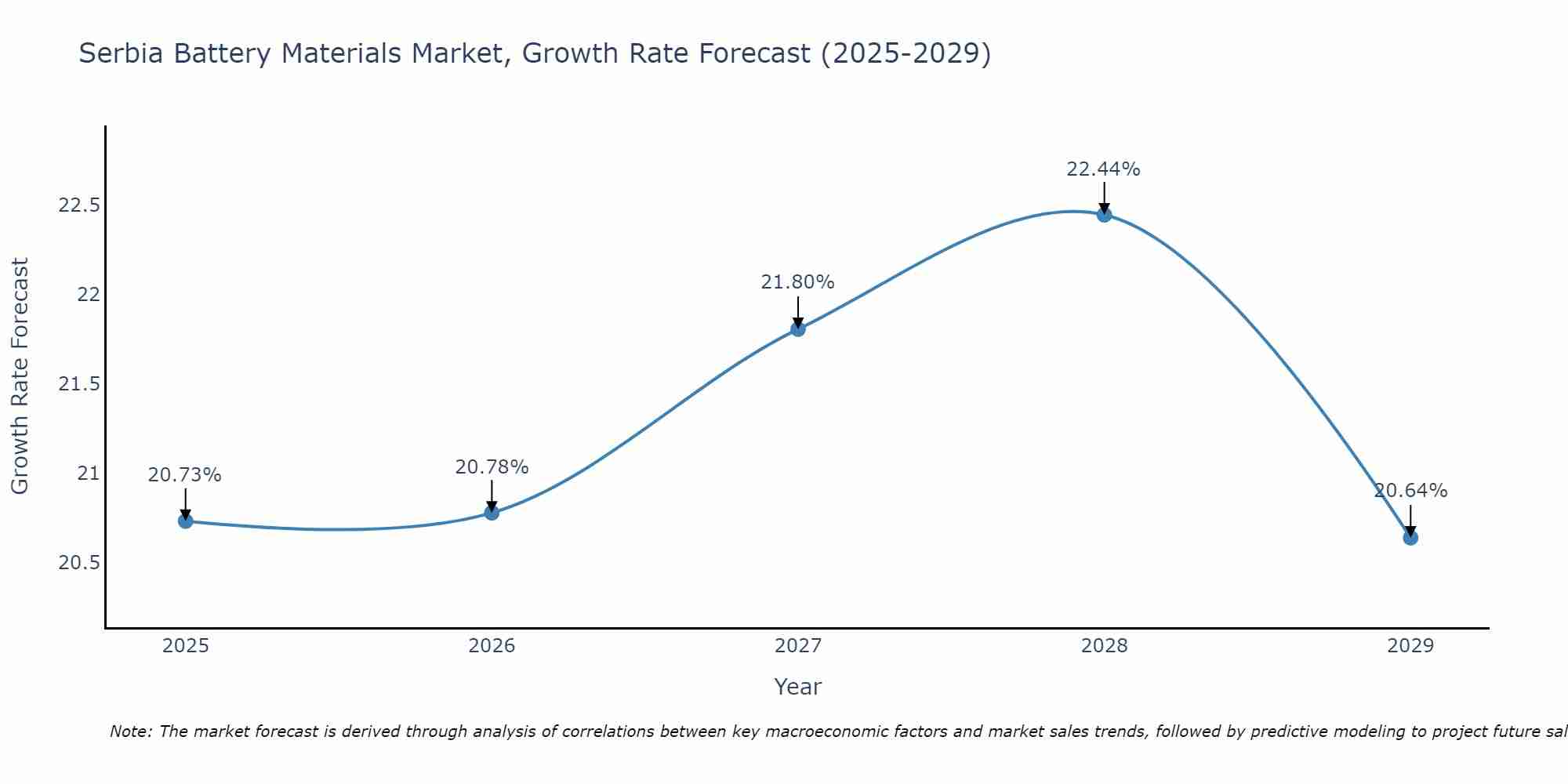 Serbia Battery Materials Market Growth Rate