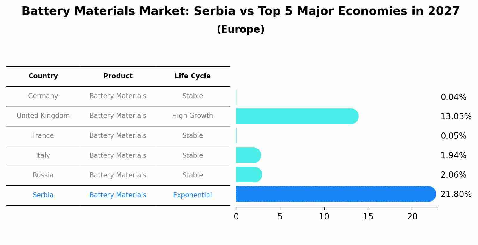 Battery Materials Market: Serbia vs Top 5 Major Economies in 2027 (Europe)