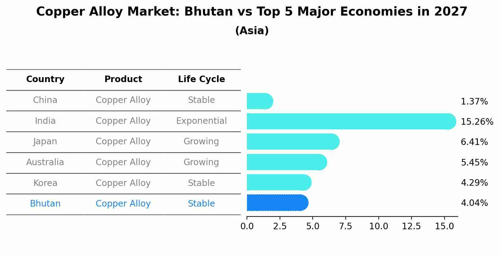 Copper Alloy Market: Bhutan vs Top 5 Major Economies in 2027 (Asia)
