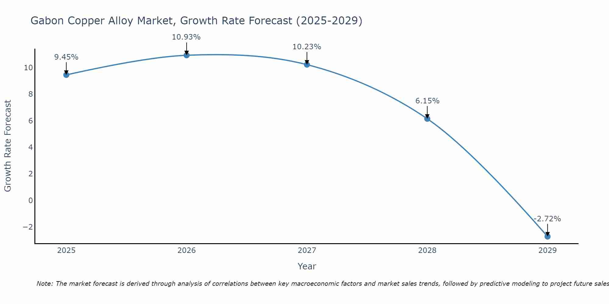 Gabon Copper Alloy Market Growth Rate