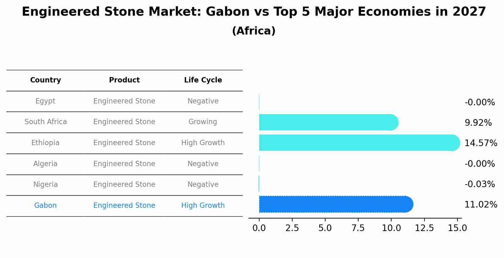 Engineered Stone Market: Gabon vs Top 5 Major Economies in 2027 (Africa)