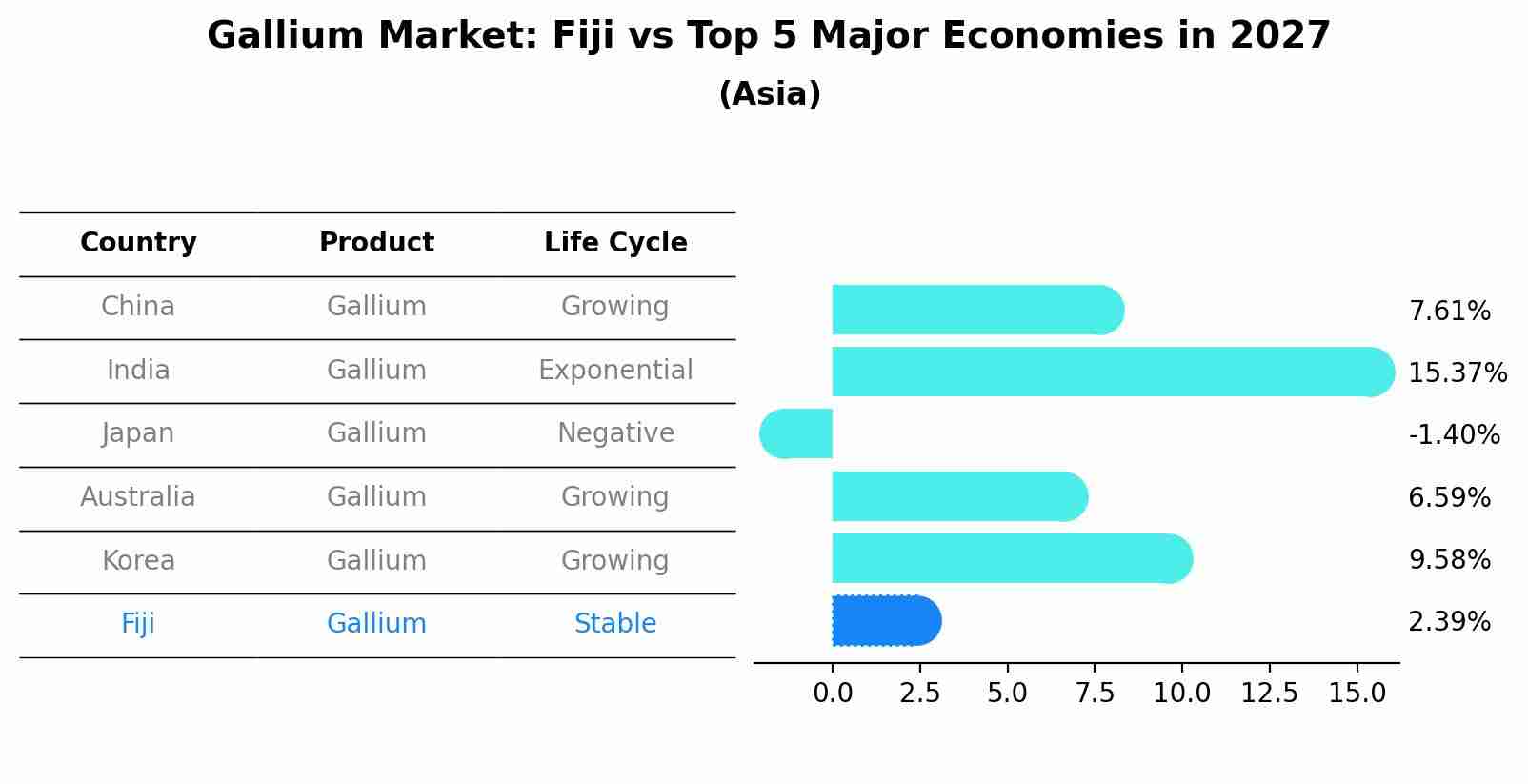 Gallium Market: Fiji vs Top 5 Major Economies in 2027 (Asia)