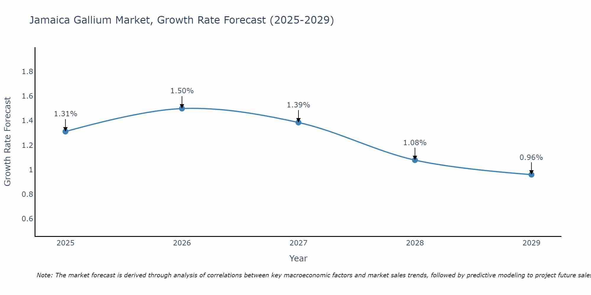 Jamaica Gallium Market Growth Rate