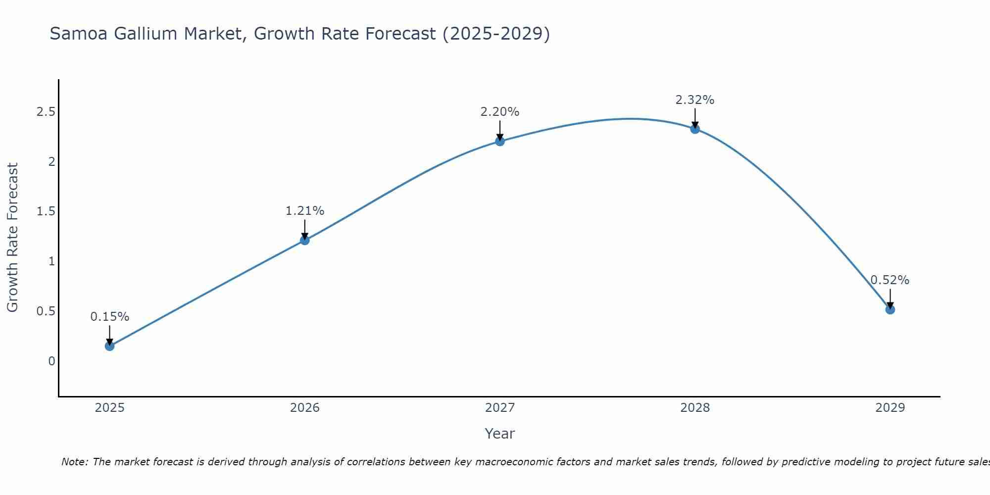 Samoa Gallium Market Growth Rate