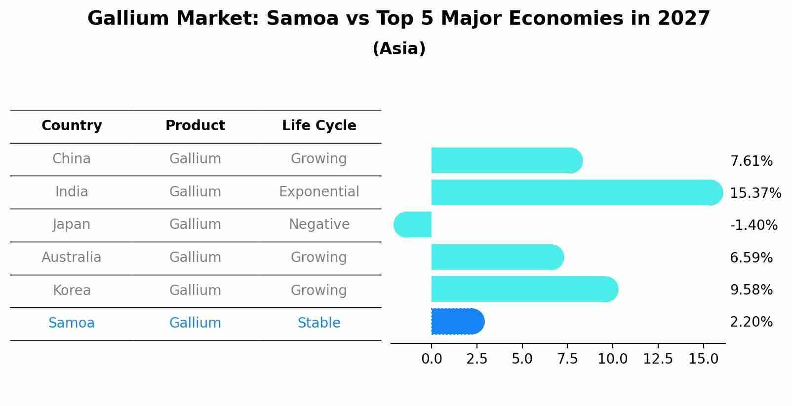 Gallium Market: Samoa vs Top 5 Major Economies in 2027 (Asia)