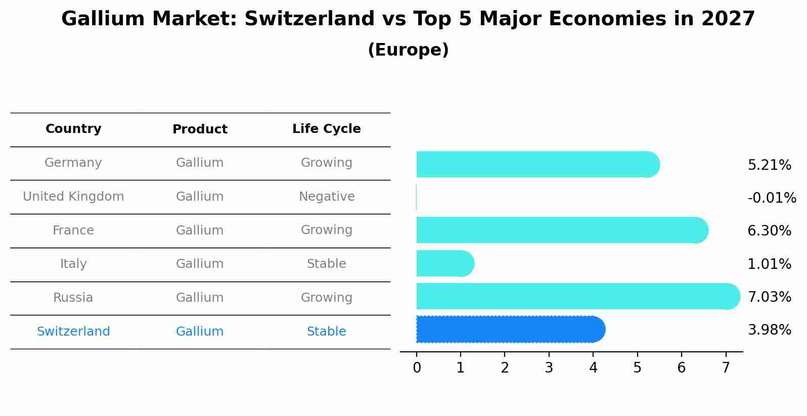 Gallium Market: Switzerland vs Top 5 Major Economies in 2027 (Europe)