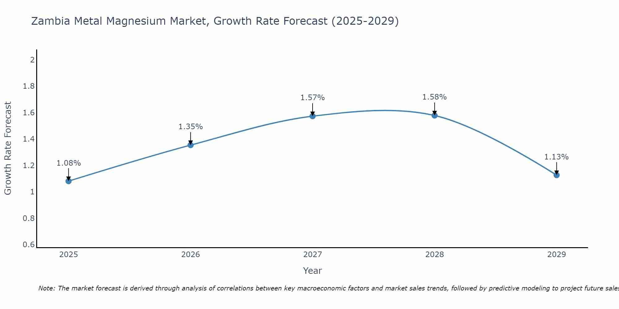 Zambia Metal Magnesium Market Growth Rate
