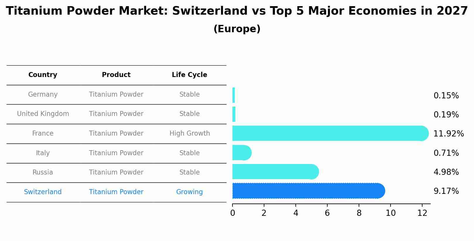 Titanium Powder Market: Switzerland vs Top 5 Major Economies in 2027 (Europe)