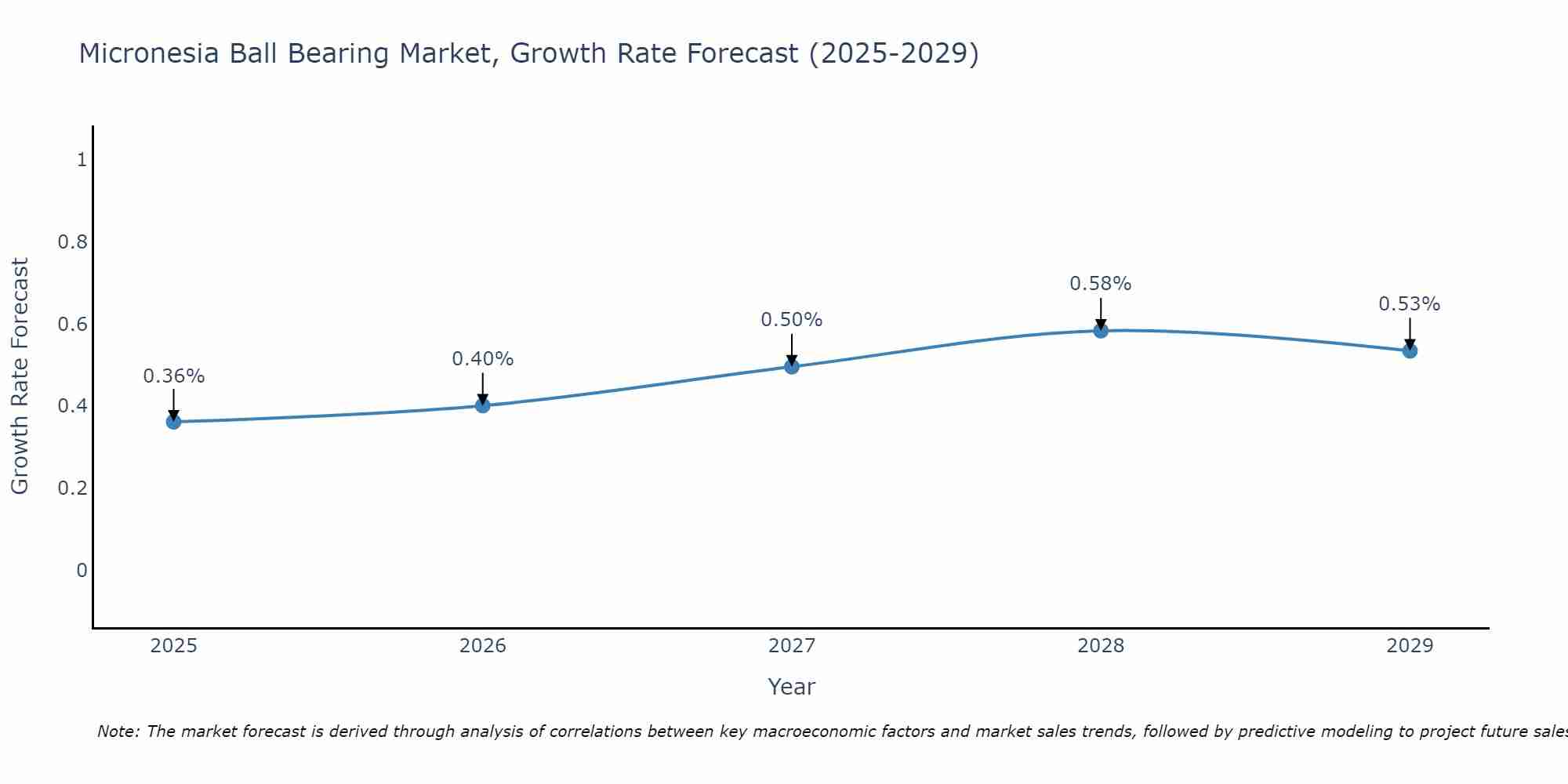 Micronesia Ball Bearing Market Growth Rate