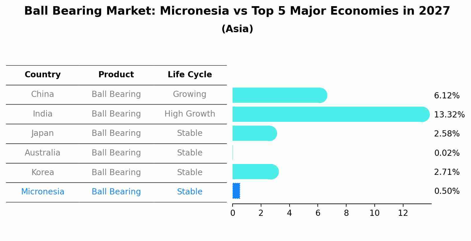 Ball Bearing Market: Micronesia vs Top 5 Major Economies in 2027 (Asia)