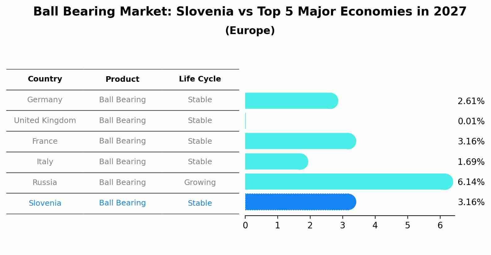 Ball Bearing Market: Slovenia vs Top 5 Major Economies in 2027 (Europe)