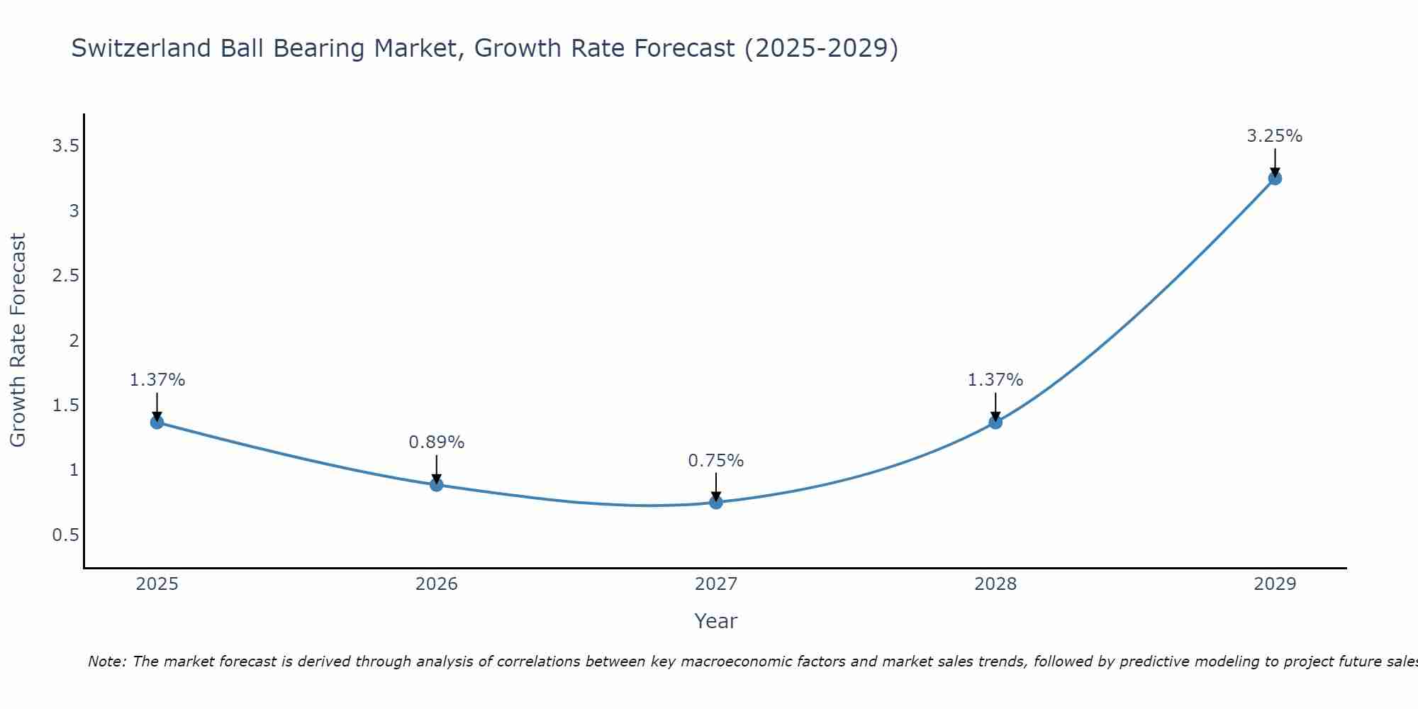 Switzerland Ball Bearing Market Growth Rate