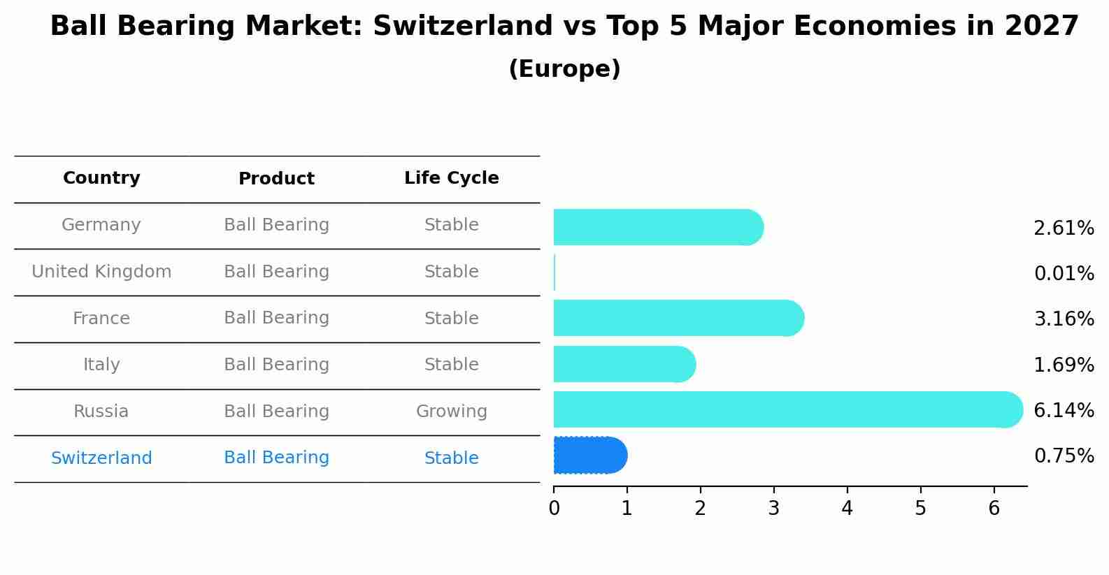Ball Bearing Market: Switzerland vs Top 5 Major Economies in 2027 (Europe)